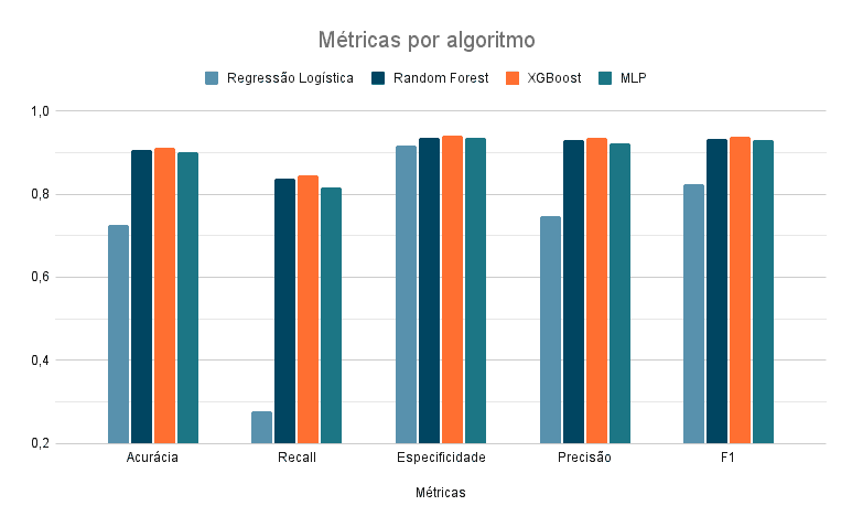 Métricas dos algoritmos
